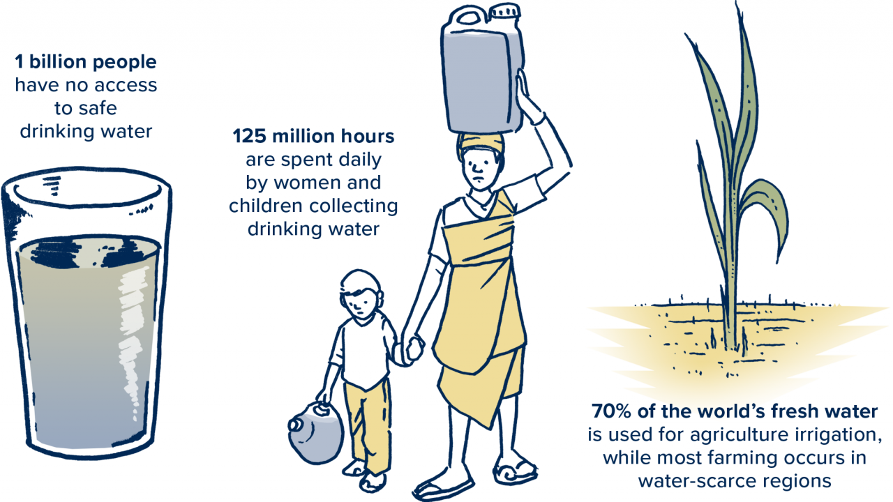 World Water Initiative Stats